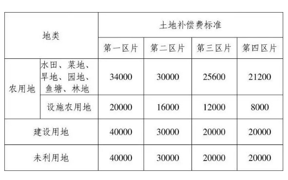 最新农民征地补偿标准详解