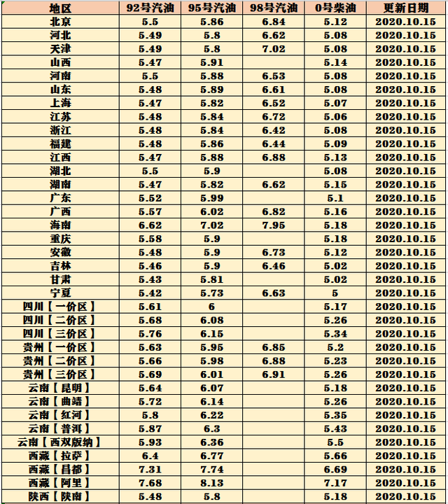 最新油价调整表概览，波动影响及应对策略