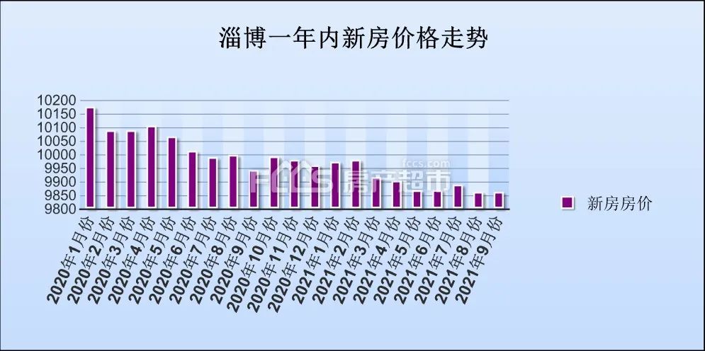 淄博房价走势揭秘，最新动态与未来展望