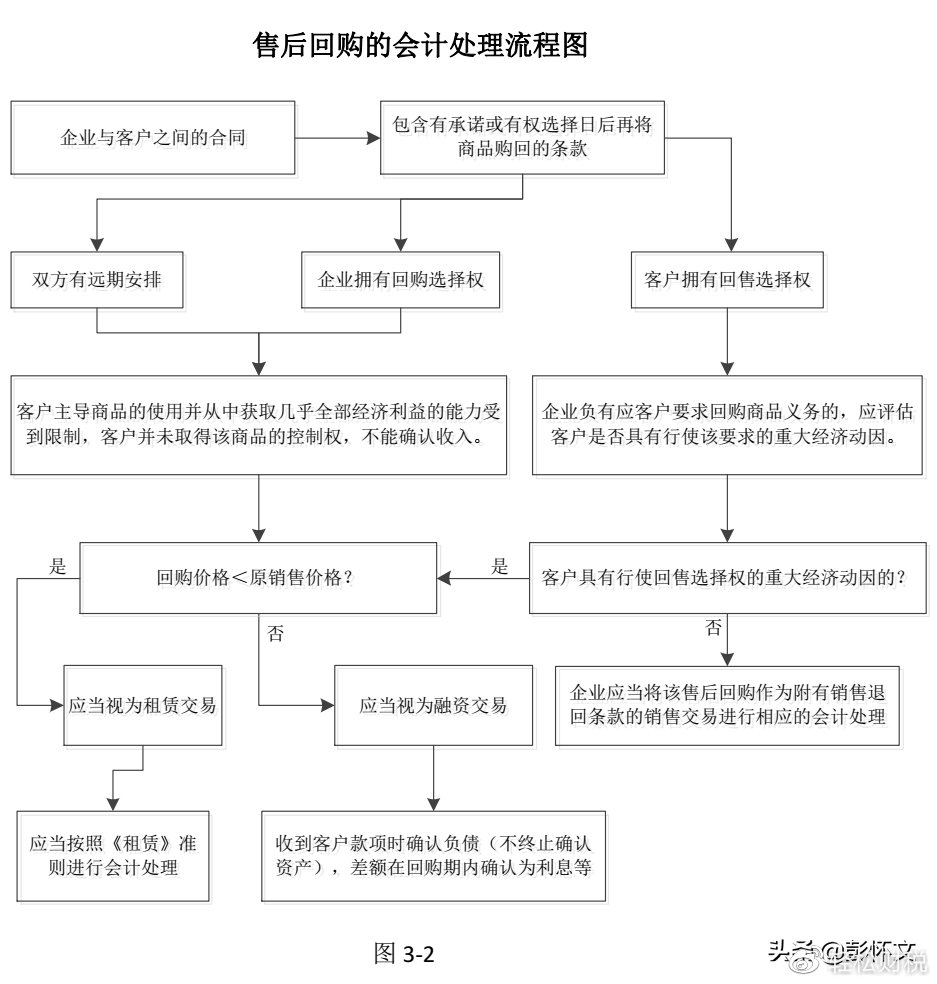 最新售后回购会计处理方法深度探讨