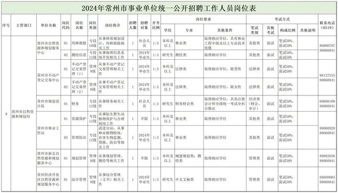 剑阁县自然资源和规划局招聘启事公告