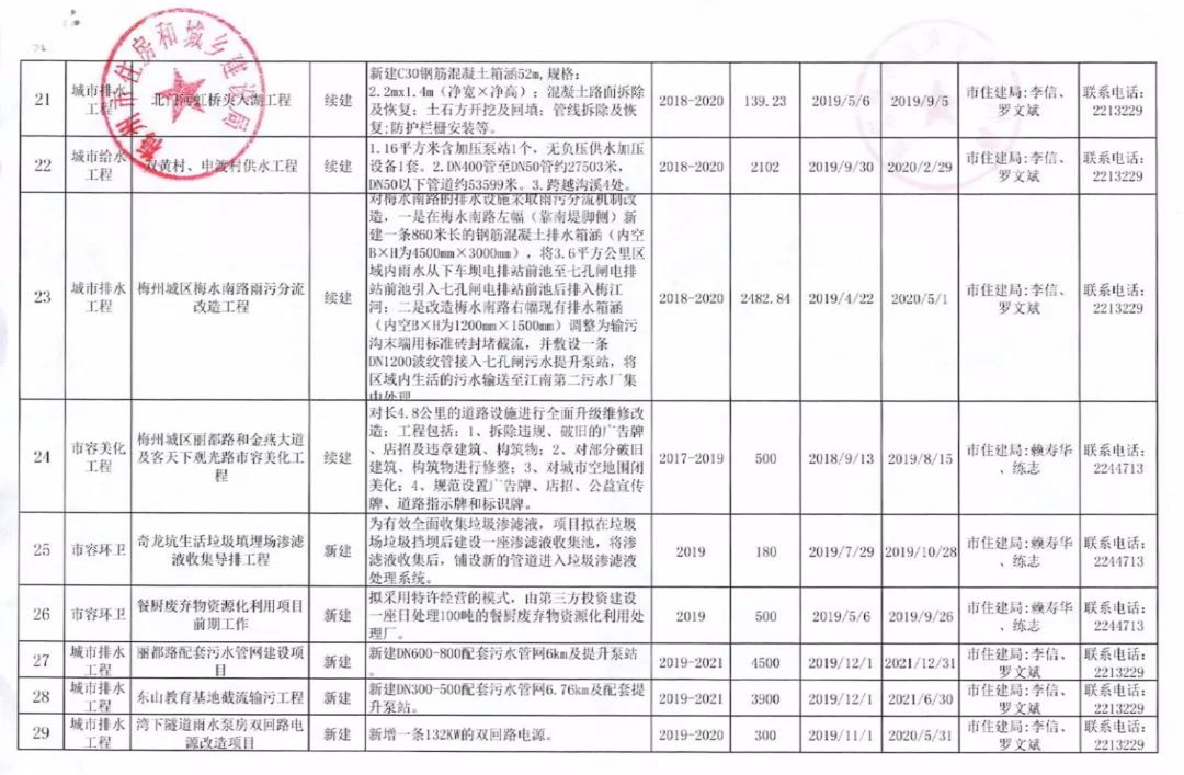 梅州市市规划管理局最新项目概览与动态