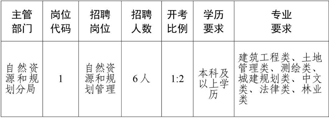 宁波市规划管理局最新招聘概览