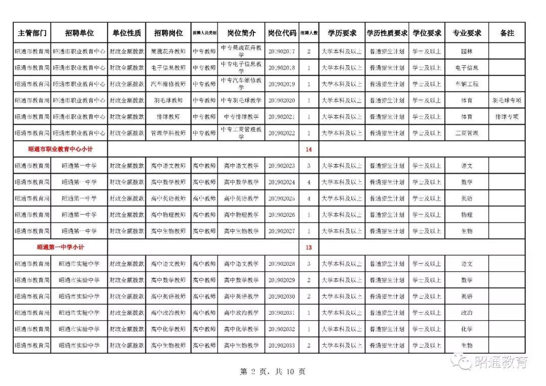 昭通市质量技术监督局最新招聘公告概览