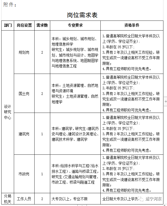 梅列区自然资源和规划局招聘新资讯详解