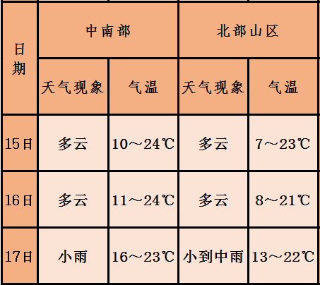 泰吉社区天气预报更新通知