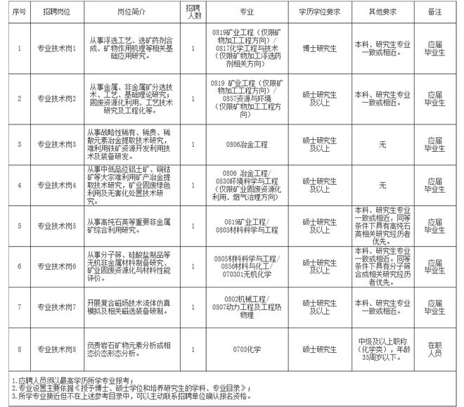 下城区自然资源和规划局招聘启事概览