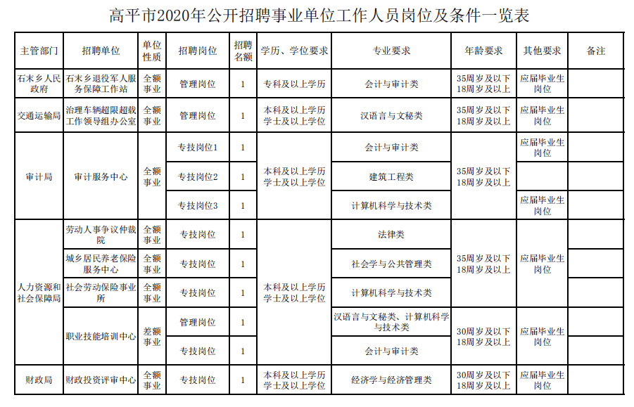 高平市交通运输局最新招聘概览