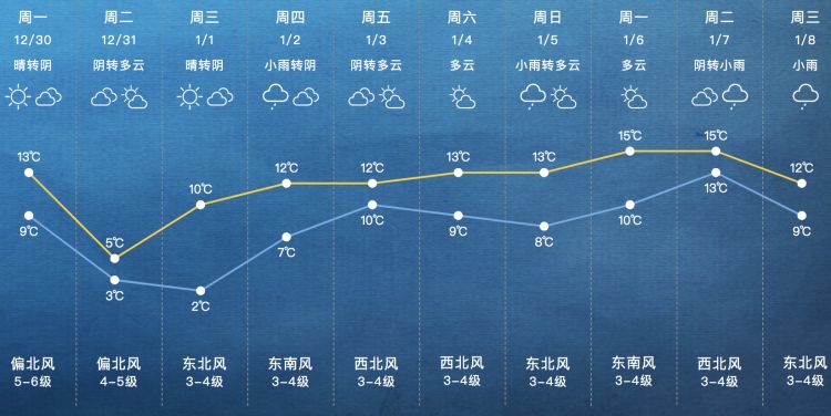 三角城乡天气预报更新通知