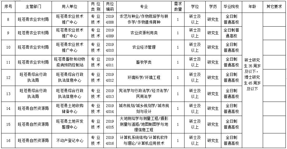 旺苍县人民政府办公室最新招聘公告全面解析