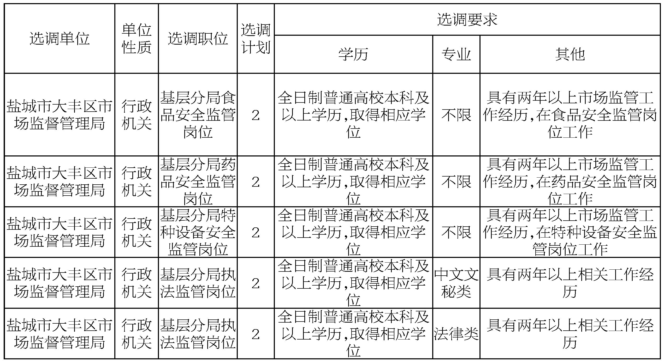 丰城市市场监督管理局最新招聘概览