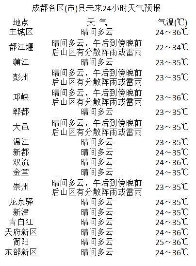 青杠社区天气预报更新通知